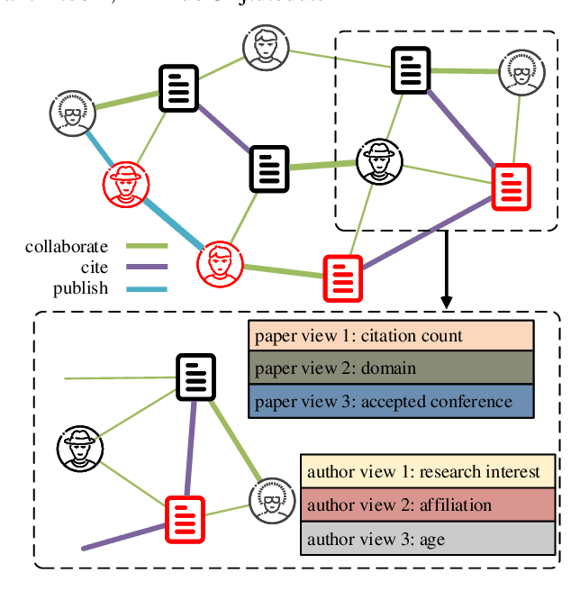 Figure 1 for AHEAD: A Triple Attention Based Heterogeneous Graph Anomaly Detection Approach