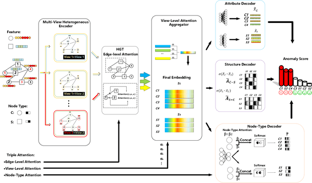 Figure 3 for AHEAD: A Triple Attention Based Heterogeneous Graph Anomaly Detection Approach
