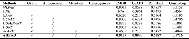 Figure 2 for AHEAD: A Triple Attention Based Heterogeneous Graph Anomaly Detection Approach