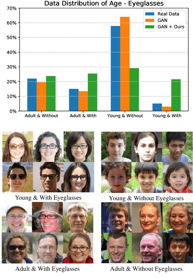 Figure 1 for Improving the Fairness of Deep Generative Models without Retraining
