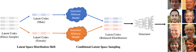 Figure 3 for Improving the Fairness of Deep Generative Models without Retraining