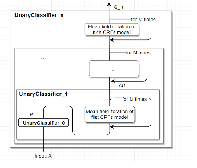 Figure 2 for Mean Field inference of CRFs based on GAT