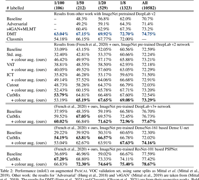 Figure 3 for Colour augmentation for improved semi-supervised semantic segmentation