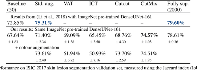 Figure 4 for Colour augmentation for improved semi-supervised semantic segmentation