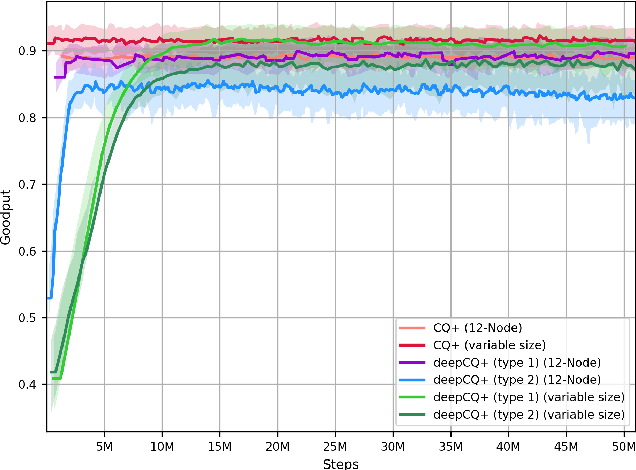 Figure 4 for Robust and Scalable Routing with Multi-Agent Deep Reinforcement Learning for MANETs