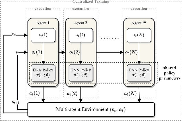 Figure 1 for Robust and Scalable Routing with Multi-Agent Deep Reinforcement Learning for MANETs