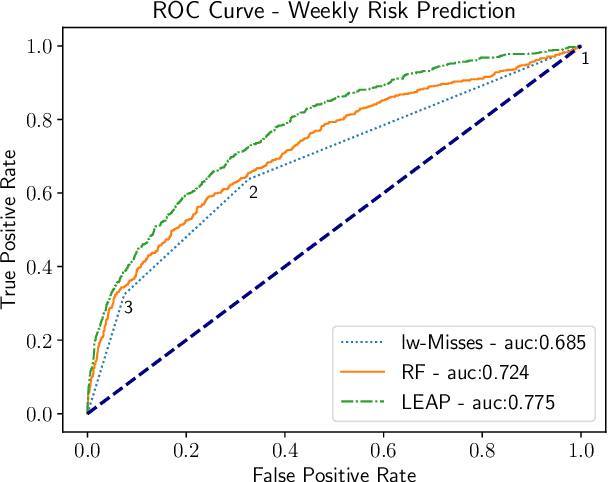 Figure 3 for Learning to Prescribe Interventions for Tuberculosis Patients using Digital Adherence Data