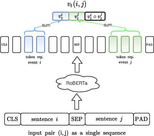 Figure 1 for Paired Representation Learning for Event and Entity Coreference