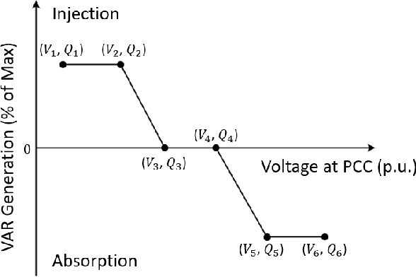 Figure 1 for Coordination of PV Smart Inverters Using Deep Reinforcement Learning for Grid Voltage Regulation