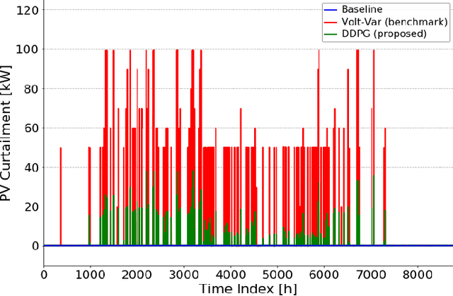 Figure 2 for Coordination of PV Smart Inverters Using Deep Reinforcement Learning for Grid Voltage Regulation
