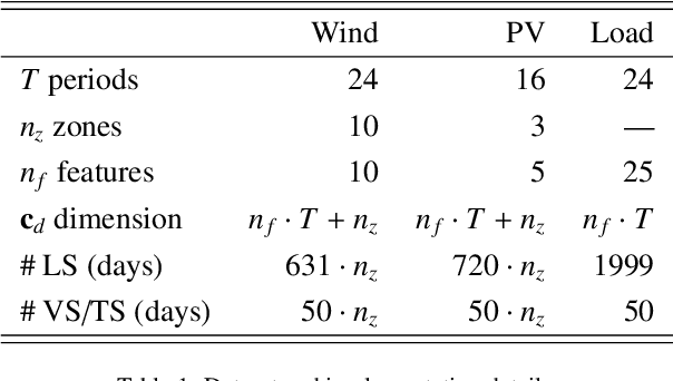 Figure 2 for Deep generative modeling for probabilistic forecasting in power systems