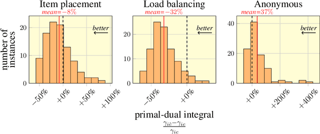 Figure 4 for Instance-wise algorithm configuration with graph neural networks