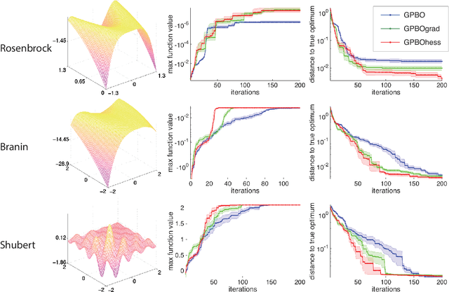 Figure 3 for Exploiting gradients and Hessians in Bayesian optimization and Bayesian quadrature