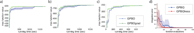 Figure 4 for Exploiting gradients and Hessians in Bayesian optimization and Bayesian quadrature
