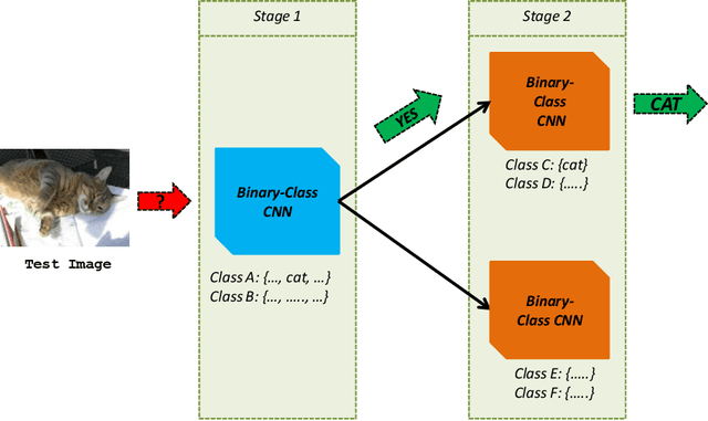Figure 1 for Deep Network Ensemble Learning applied to Image Classification using CNN Trees