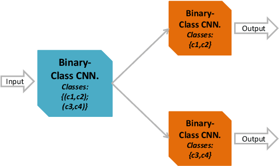Figure 4 for Deep Network Ensemble Learning applied to Image Classification using CNN Trees