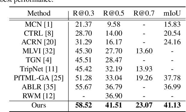 Figure 4 for Local-Global Video-Text Interactions for Temporal Grounding
