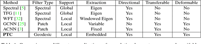 Figure 1 for Parallel Transport Convolution: A New Tool for Convolutional Neural Networks on Manifolds