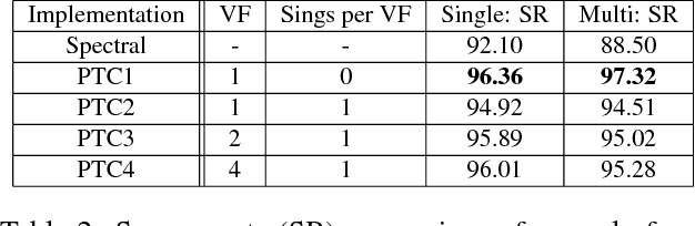 Figure 4 for Parallel Transport Convolution: A New Tool for Convolutional Neural Networks on Manifolds