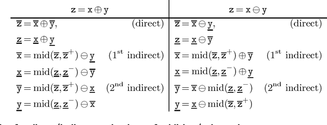 Figure 1 for Exploiting Binary Floating-Point Representations for Constraint Propagation: The Complete Unabridged Version