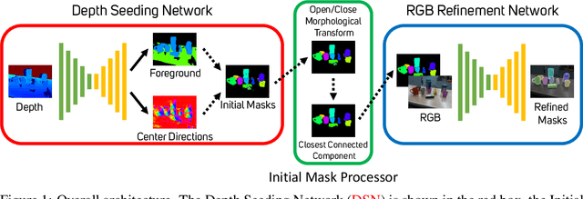 Figure 1 for The Best of Both Modes: Separately Leveraging RGB and Depth for Unseen Object Instance Segmentation