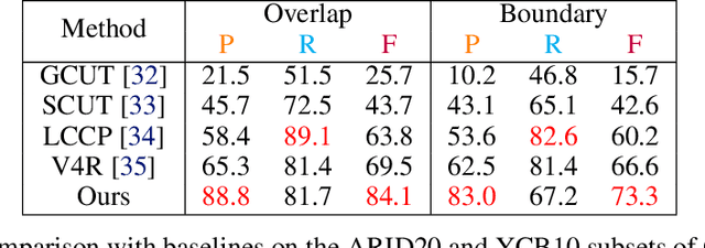 Figure 2 for The Best of Both Modes: Separately Leveraging RGB and Depth for Unseen Object Instance Segmentation
