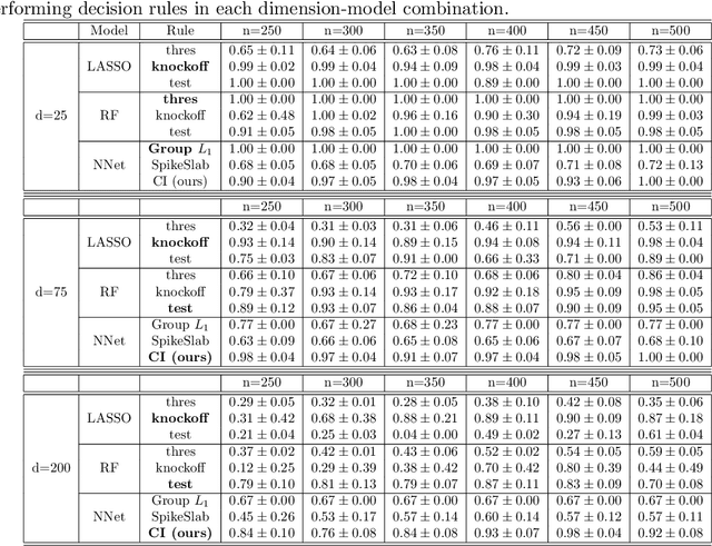 Figure 3 for Variable Selection with Rigorous Uncertainty Quantification using Deep Bayesian Neural Networks: Posterior Concentration and Bernstein-von Mises Phenomenon