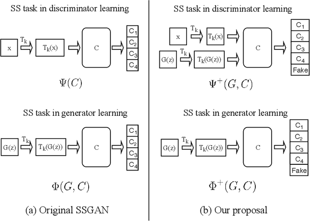 Figure 1 for Self-supervised GAN: Analysis and Improvement with Multi-class Minimax Game