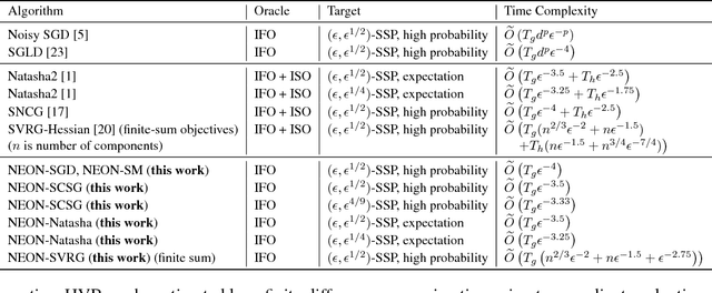 Figure 1 for First-order Stochastic Algorithms for Escaping From Saddle Points in Almost Linear Time