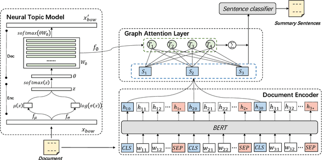 Figure 1 for Enhancing Extractive Text Summarization with Topic-Aware Graph Neural Networks