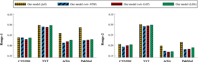 Figure 4 for Enhancing Extractive Text Summarization with Topic-Aware Graph Neural Networks