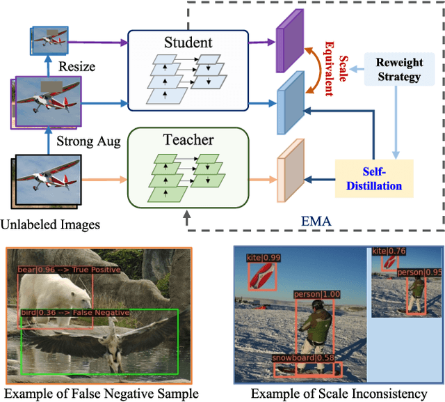 Figure 1 for Scale-Equivalent Distillation for Semi-Supervised Object Detection