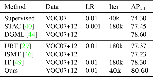 Figure 2 for Scale-Equivalent Distillation for Semi-Supervised Object Detection