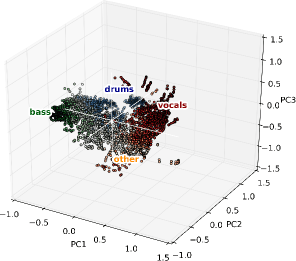 Figure 3 for Class-conditional embeddings for music source separation