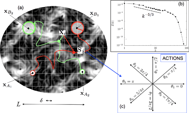 Figure 1 for Zermelo's problem: Optimal point-to-point navigation in 2D turbulent flows using Reinforcement Learning