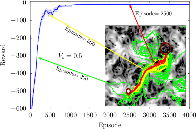 Figure 2 for Zermelo's problem: Optimal point-to-point navigation in 2D turbulent flows using Reinforcement Learning
