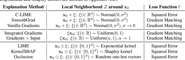 Figure 1 for Which Explanation Should I Choose? A Function Approximation Perspective to Characterizing Post hoc Explanations