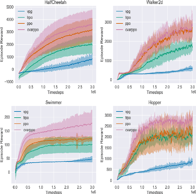 Figure 2 for Towards Safe Reinforcement Learning via Constraining Conditional Value-at-Risk