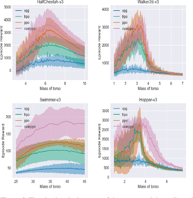 Figure 4 for Towards Safe Reinforcement Learning via Constraining Conditional Value-at-Risk