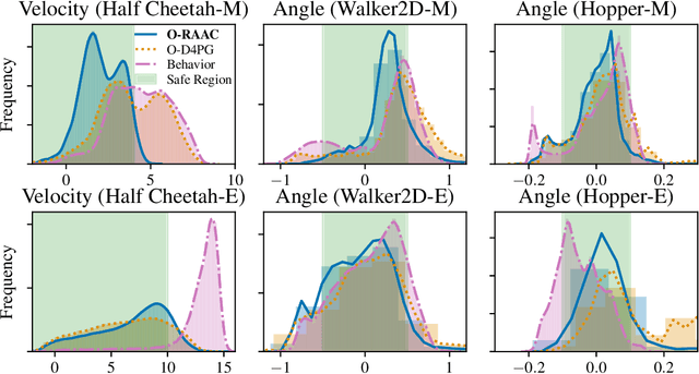 Figure 3 for Risk-Averse Offline Reinforcement Learning