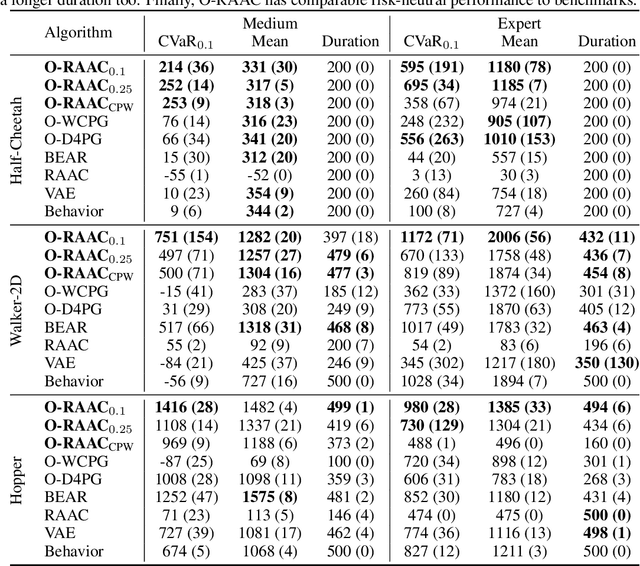 Figure 4 for Risk-Averse Offline Reinforcement Learning