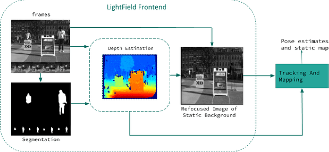 Figure 1 for A Light Field Front-end for Robust SLAM in Dynamic Environments