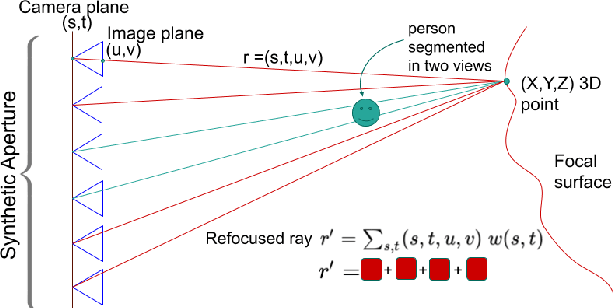 Figure 2 for A Light Field Front-end for Robust SLAM in Dynamic Environments