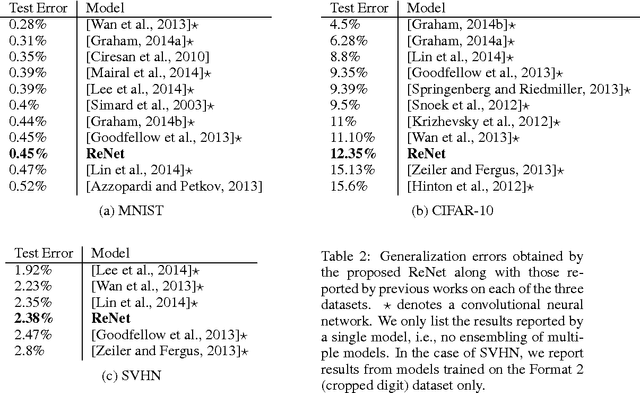 Figure 2 for ReNet: A Recurrent Neural Network Based Alternative to Convolutional Networks