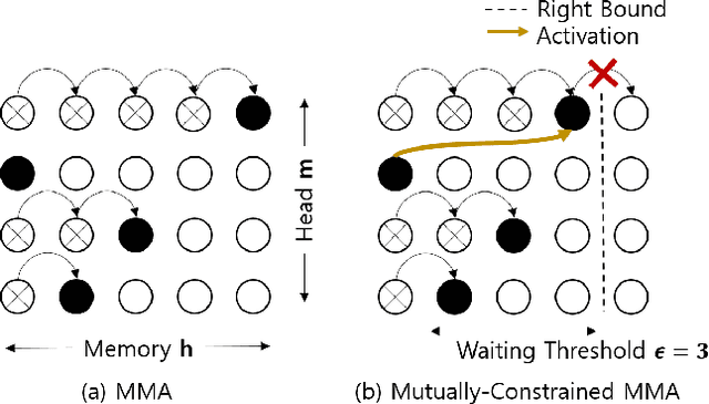 Figure 1 for Mutually-Constrained Monotonic Multihead Attention for Online ASR