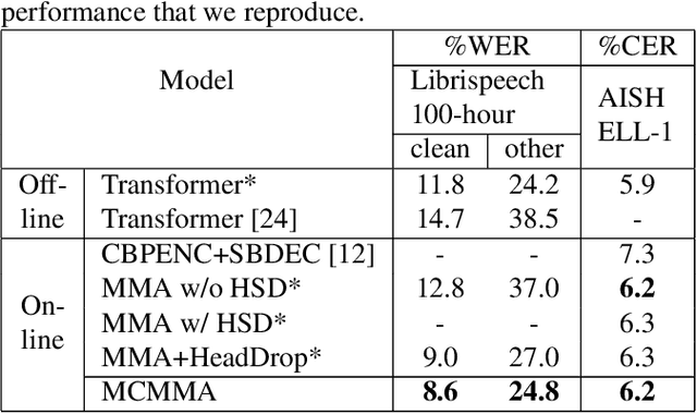 Figure 2 for Mutually-Constrained Monotonic Multihead Attention for Online ASR