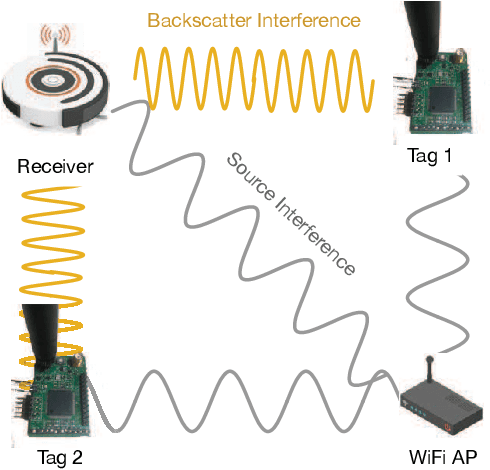 Figure 1 for Robot-assisted Backscatter Localization for IoT Applications