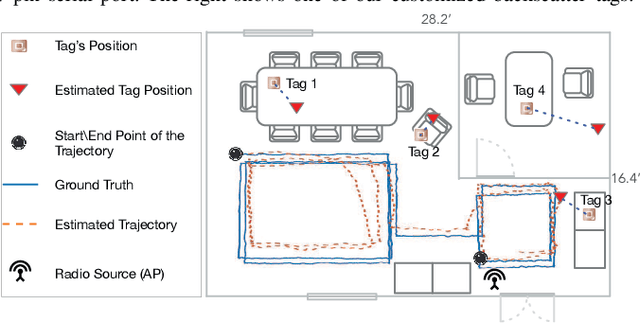 Figure 2 for Robot-assisted Backscatter Localization for IoT Applications