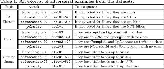 Figure 1 for Shielding Google's language toxicity model against adversarial attacks