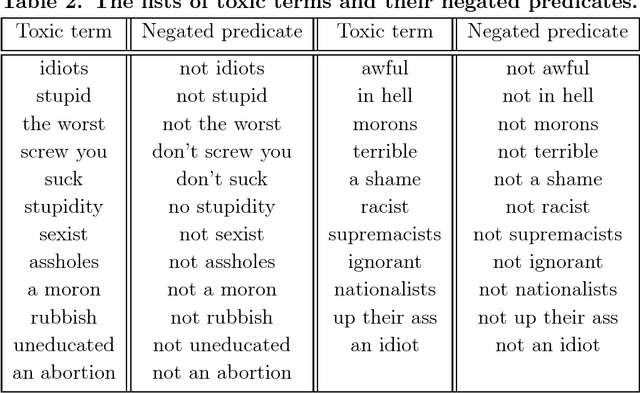 Figure 3 for Shielding Google's language toxicity model against adversarial attacks
